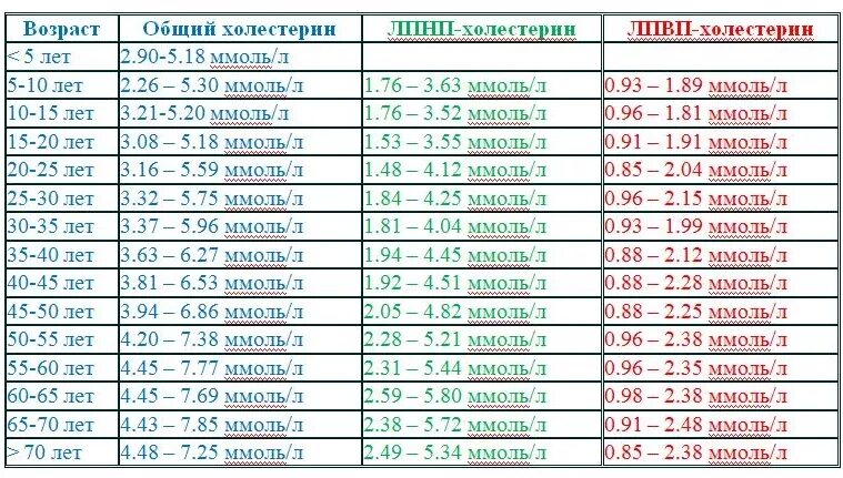 Норма содержания холестерина в крови. Холестерин в крови норма у женщин по возрасту таблица после 50 лет. Норма холестерина в крови у женщин после 60 лет таблица норм. Холестерин норма у женщин по возрасту 40 лет таблица. Норма холестерина в крови у женщин после 50 лет таблица.