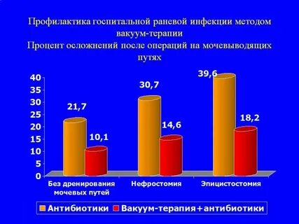 Заболеваемость госпитальными инфекциями в сша