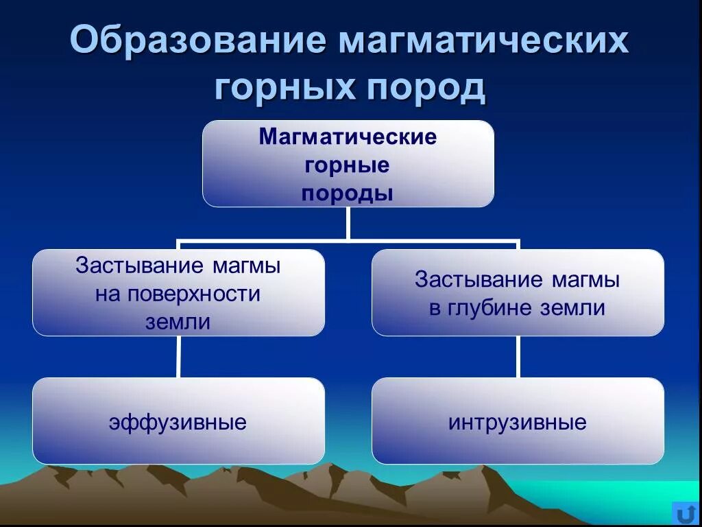 Образование магматических пород. Образование магматических горных пород. Схема образования магматических горных пород. Условия образования магматических пород.