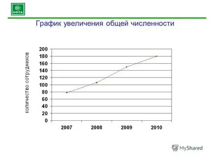 График увеличения количества