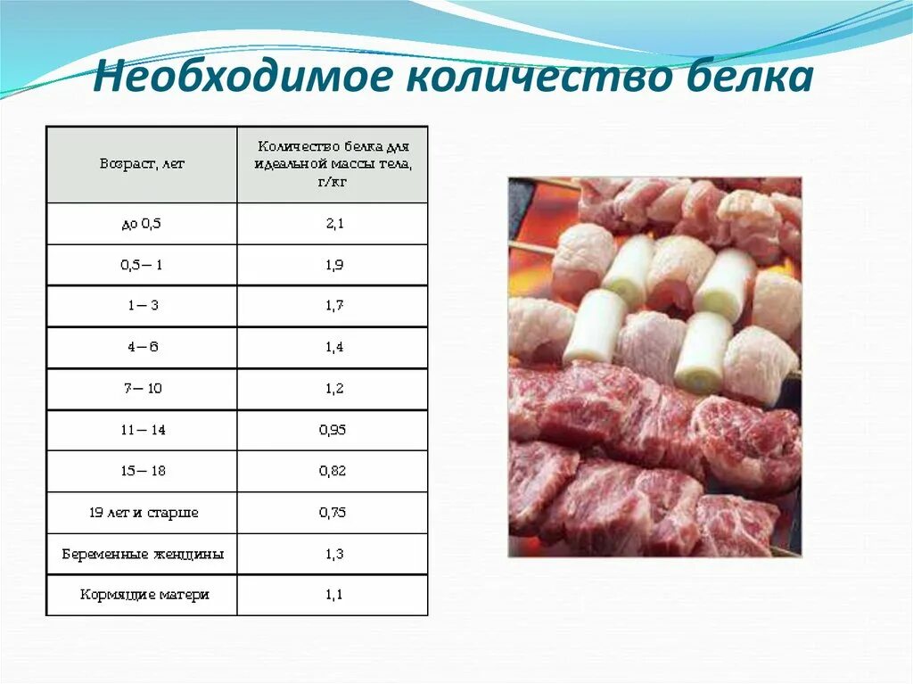 Сколько грамм в 4 белках. Необходимое количество белка. Необходимое количество белков. Белки сколько структур. Кол-во белка в кролике.