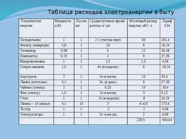 Энергопотребление квт ч. Таблица потребления Эл энергии бытовыми приборами. Средние показатели потребления электроэнергии в месяц. Таблица мощности потребления электроэнергии бытовыми приборами. Мощность потребление энергии холодильник.