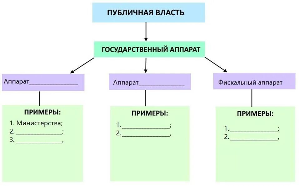 Публичная власть схема. Заполните пропуски в схеме. Заполните пропуски в схеме «публичная власть». Публичная власть государственный аппарат схема. Заполните пропуски обществознание