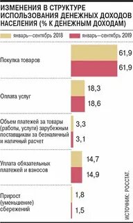 Показатели расходов населения