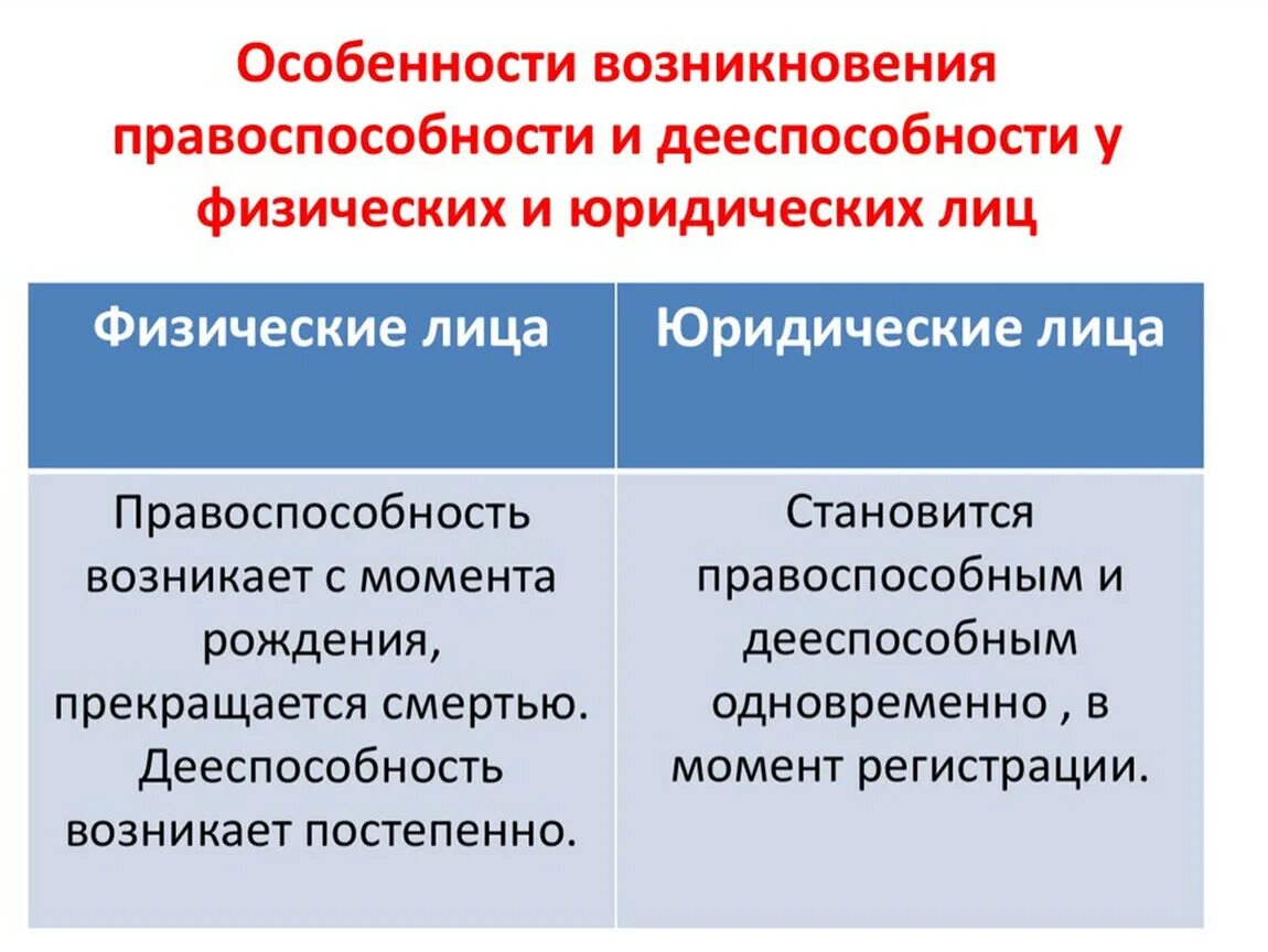 Субъекты правоотношения публично правовые субъекты. Правоспособность физических и юридических лиц. Правоспособность и дееспособность физических и юридических лиц. Понятие правоспособности физических и юридических лиц. Когда возникает правоспособность и дееспособность юридического лица.