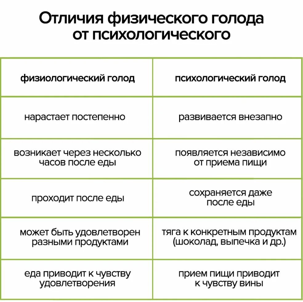 Признаки физического голода. Психологический и физиологический голод. Физический голод и эмоциональный голод. Отличие эмоционального голода от физического. Указать отличие физических и