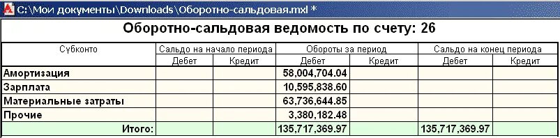 Особенность оборотно сальдовой ведомости. 3 как сформировать. Оборотно сальдовая ведомость нефинансовых активов. Оборотно-сальдовая ведомость по счету 70. Сальдовая ведомость бланк.