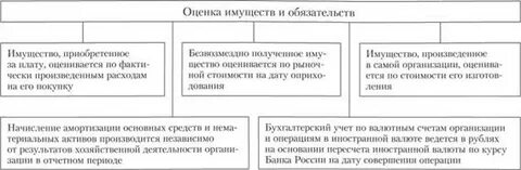 Оценка имущества организации