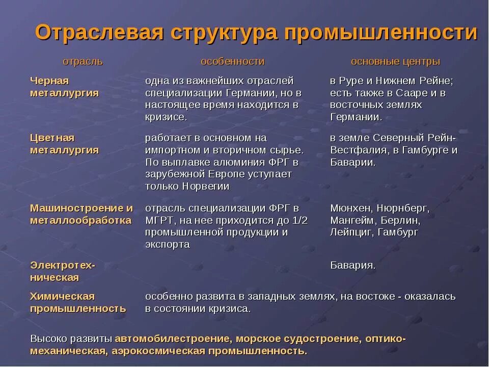 Различие в специализации причины. Характеристика отраслей промышленности. Отрасли промышленности таблица. Отрасли промышленности Германии таблица. Характеристика основных отраслей промышленности.