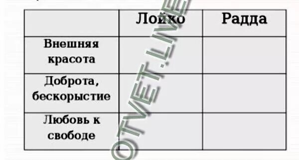 Радда умирает со словами. Доброта и бескорыстие Лойко и Радды цитаты. Внешняя красота Лойко и Радды таблица. Внешняя красота Лойко и Радды.