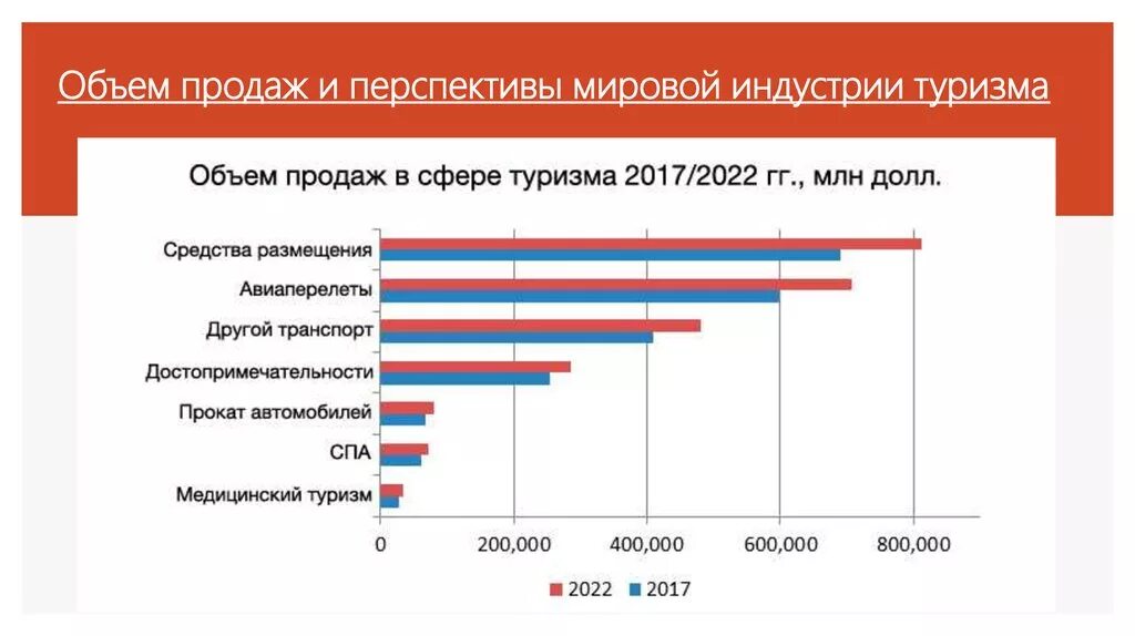 Мировой рынок туризма. График туризма в России. Туризм в России статистика. Развитие туризма диаграмма. Современная тенденция развития туризма