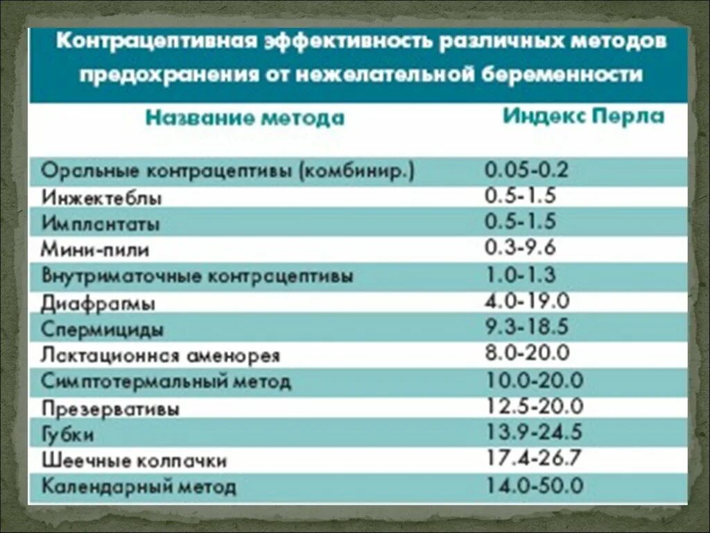 Вероятность забеременеть при приеме. Методы контрацепции. Эффективность контрацептивов. Эффективность средств контрацепции. Современные методы контрацепции.