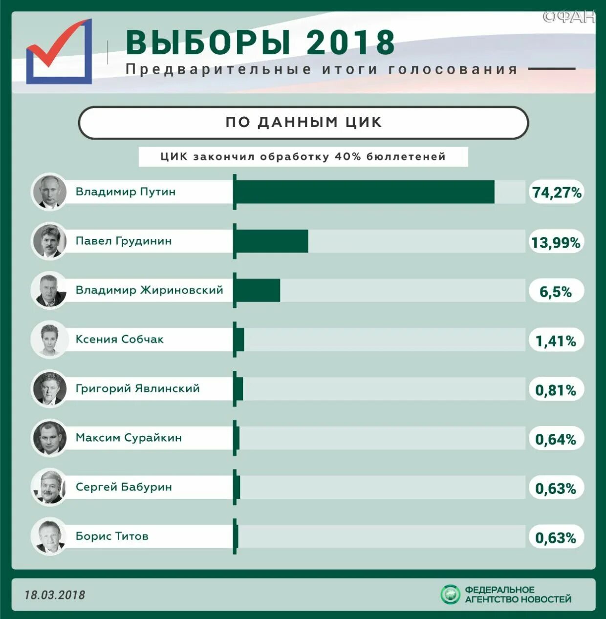 Выборы президента россии результаты голосования на сегодня. Итоги выбора президента 2018. Выборы 2018 Результаты. Результаты голосования выборов президента 2018. Итоги голосования на президентских выборах 2018 года.