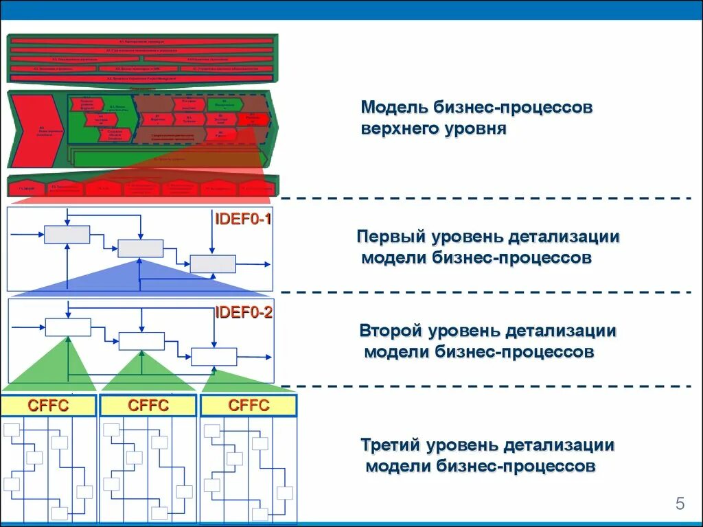 1 3 на верхнем уровне. Модель бизнес-процессов верхнего уровня. Схема бизнес процессов верхнего уровня. Бизнес процессы верхнего уровня. Карта бизнес процессов верхнего уровня.