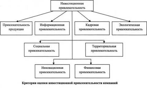 Инвестиционная привлекательность компании
