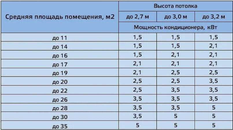 На сколько квадратных метров кондиционер. Кондиционер КВТ мощность для комнаты 20 кв м. Кондиционеры по мощности. Мощность кондиционера к площади помещения. Мощность кондиционера.