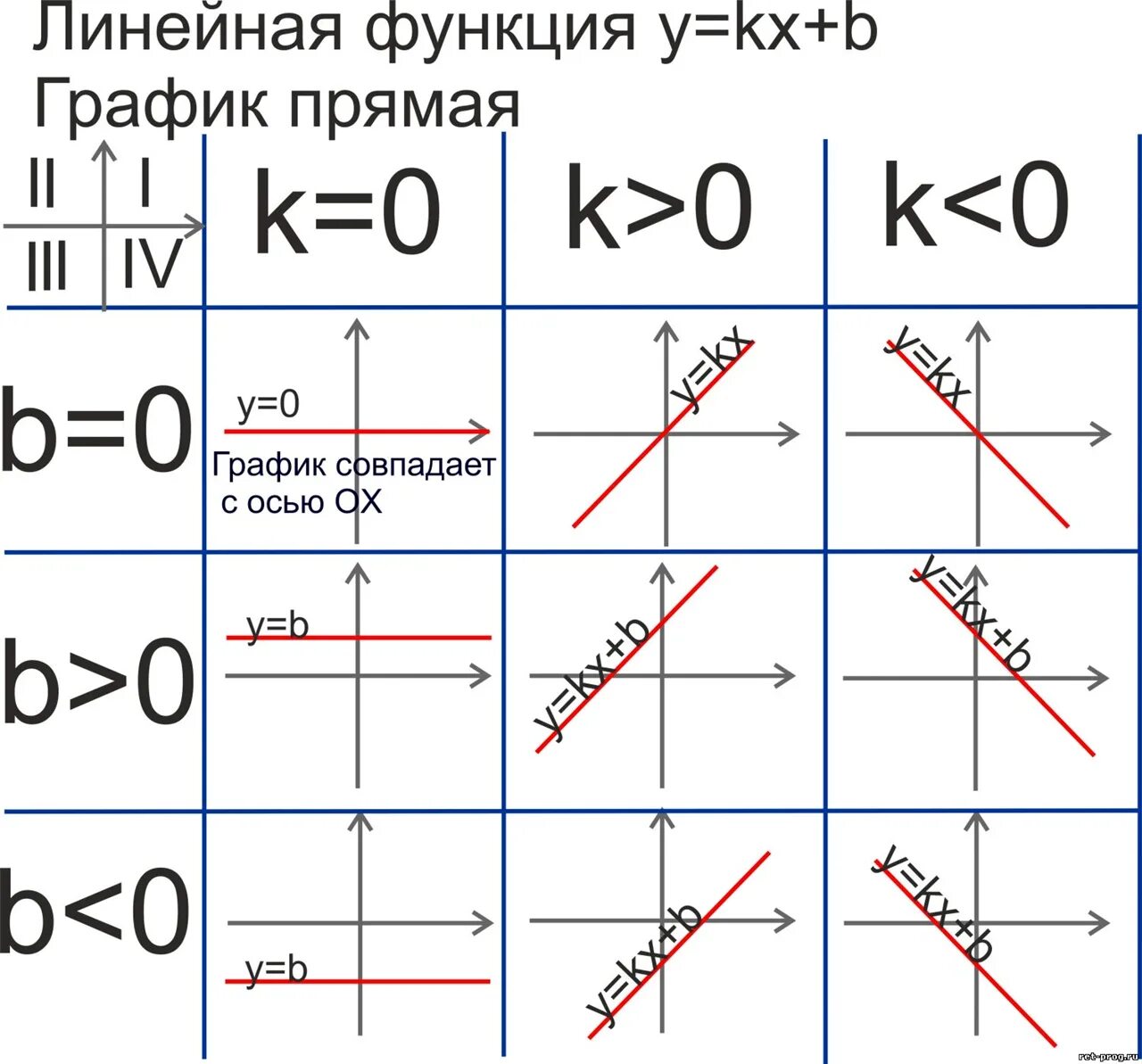 K к 0 1 м. Как определить график по коэффициентам а и с. Таблица коэффициентов линейной функции. Прямая на графике. Коэффициенты к и б.