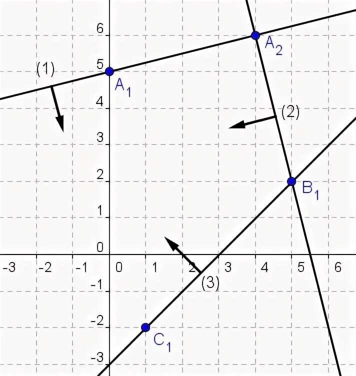 Построить прямую 1 2x. Полуплоскость x<=y. Изображенная на рисунке полуплоскость ограничена прямой x 5. Задайте неравенством полуплоскость расположенную ниже прямой.