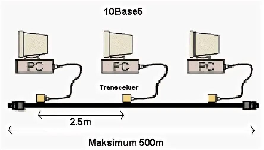 10 base x. 10base5 (толстый коаксиальный кабель). аппаратура 10base-fl. 10base f кабель. 10base 5 t коннектор.