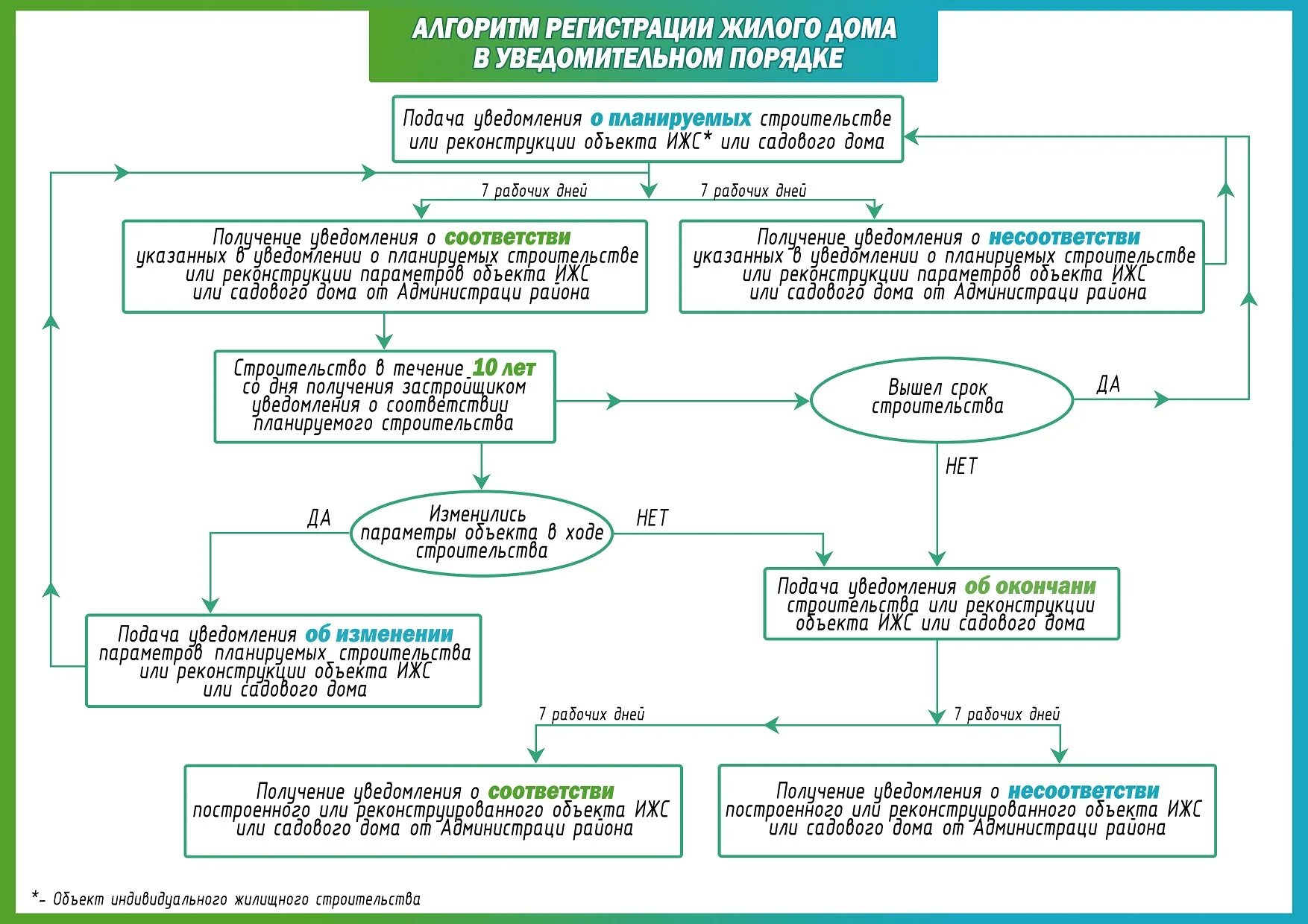 Алгоритм регистрация. Уведомительный порядок регистрации индивидуального жилого дома. Уведомительный порядок строительства ИЖС. Уведомительный порядок это. Алгоритм регистрации.
