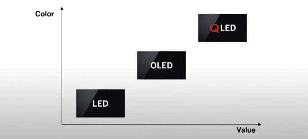 Чем отличается led от oled. Qled vs led. led qled oled. led qled oled разница. led или qled телевизор.