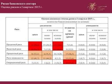 Анализ рисков банков
