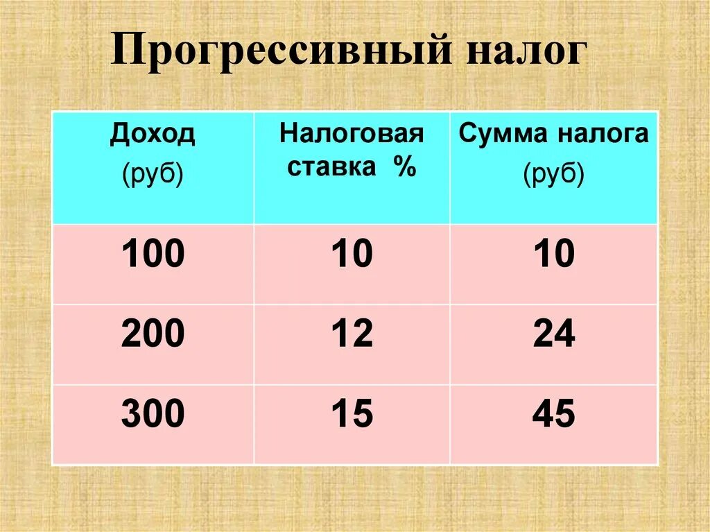 Прогрессивное налогообложение в россии проект. Прогрессивный налог. Прогрессирующая шкала налогообложения. Прогрессивный налог пример. Прогрессивная шкала подоходного налога.