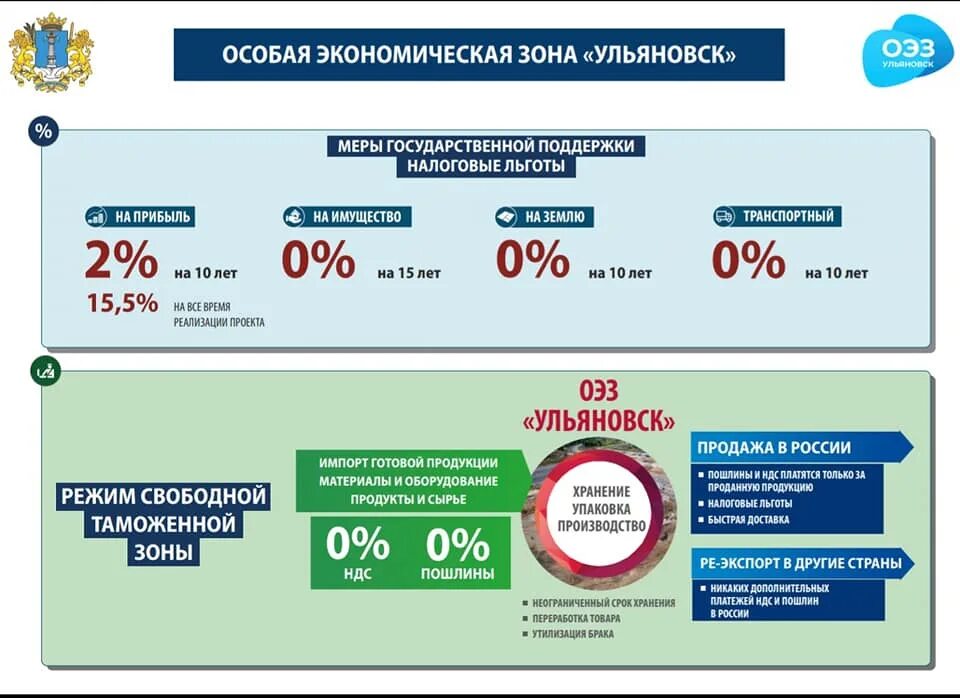 Зона с льготно экономическим статусом льготы. Особая экономическая зона Ульяновск. Льготы ОЭЗ. Экономические зоны. Особые экономические зоны в России.