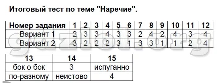 Русский язык 7 класс тест наречие ответы. Итоговый тест по теме наречий. Тест по теме наречие с ответами. Тест по русскому языку 7 класс наречие. Тест по русскому языку наречие.