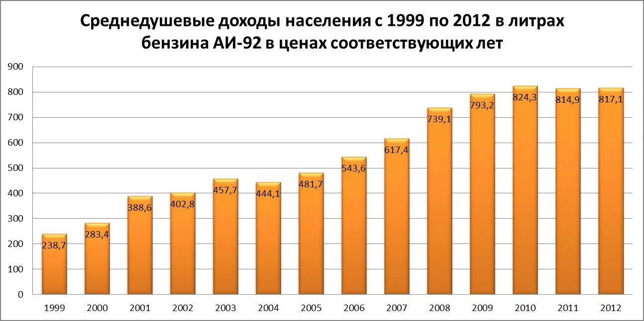 Зарплата в 2001 году в россии. Стоимость бензина в 1999 году в России. Бензин в 2012 году. Сколько стоил бензин в 2001 году в России. Сколько стоил бензин в 1999 году.