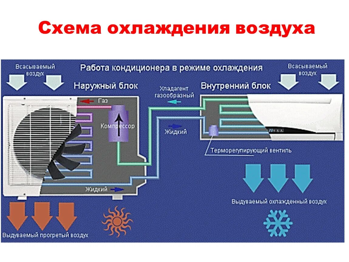 Охладитель принцип работы. Принцип работы сплит системы на обогрев. Схема устройства сплит-системы кондиционирования воздуха. Принцип работы системы кондиционирования схема. Схема обогрева сплит системы.