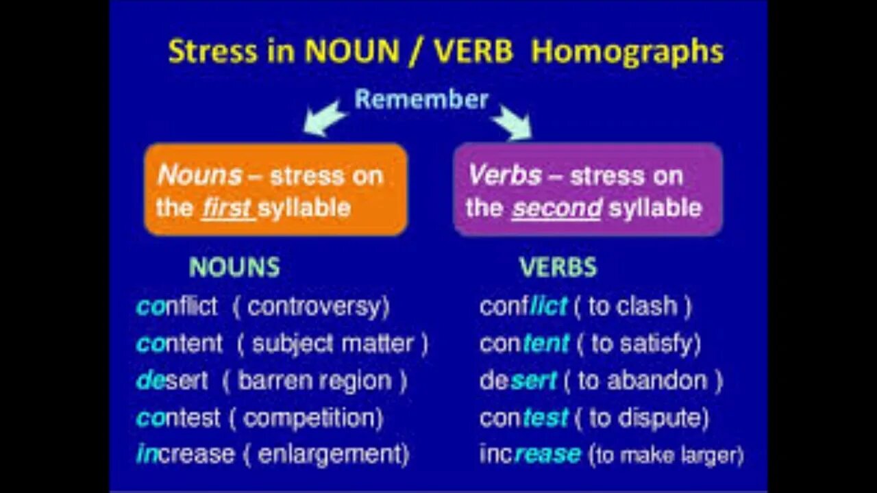 Different глагол. Verb Noun. Word stress Nouns and verbs. Stressed verb. Compound Nouns в английском.