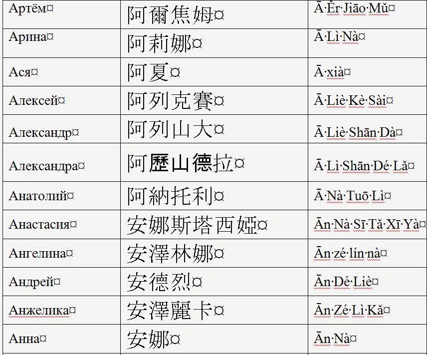 Русские имена на китайском языке. Как пишутся китайские имена на русском. Имя для кита. Китайские имена на китайском. Как будет по китайски а б в