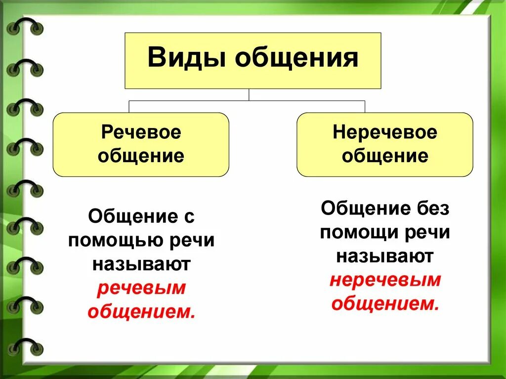 Общение и речь примеры. Виды речевого общения. речевое общение и неречевое общение. виды и формы речевого общения. виды общения речевое и неречевое.