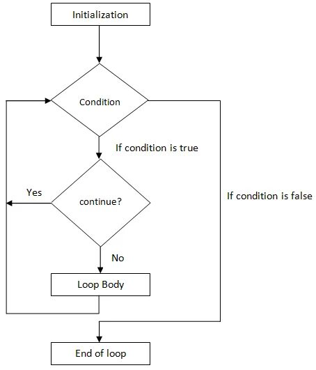 Язык си бесконечный цикл это. Операторы break и continue в c++. Цикл while python блок схема. Блок схема цикла for python. Do loop while цикл.