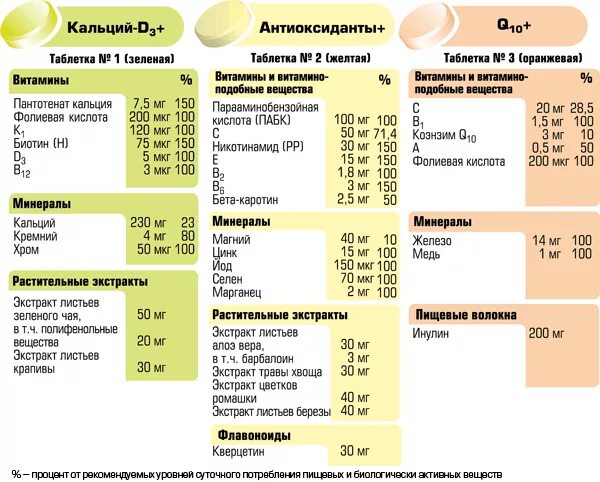 Через сколько пить витамины