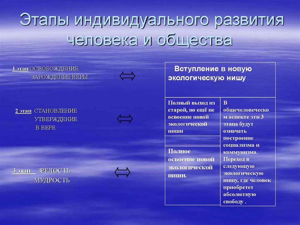 Показатели стадии развития организма. Этапы индивидуального развития человека. Этапы индивидуального развития человека этап. Индивидуальное развитие человека таблица. Этапы индивидуального развития человека таблица.