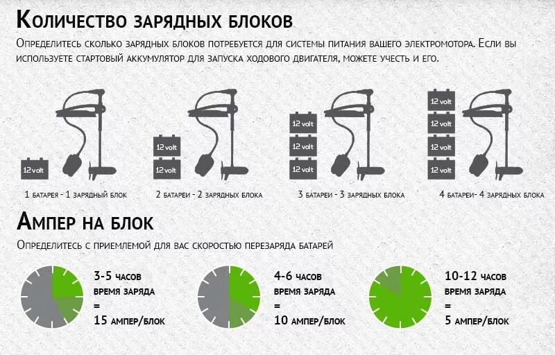 Сколько ватт потребляет зарядка. Потребляемая мощность электромотора лодочного. Потребление тока лодочным электромотором. Лодочный Электромотор потребление электроэнергии. Подбор аккумулятора на Лодочный мотор.