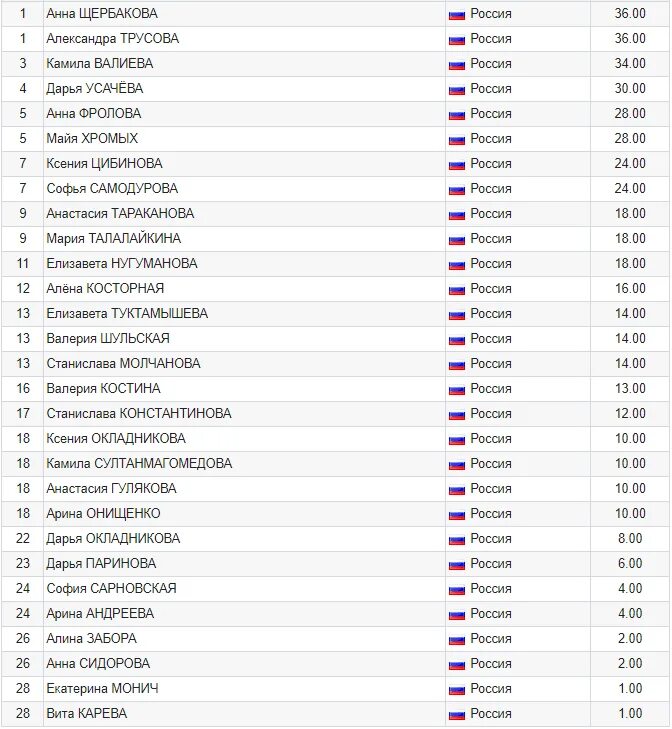 Таблица распределения мест по фигурному катанию. Таблица соревнований по фигурному катанию. Таблица по фигурному катанию женщины. Итоговая таблица Кубка России по фигурному 2022 года женщины. Фигурное катание результаты таблица