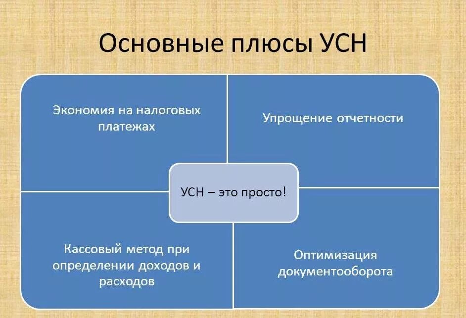 Что такое усн в налогообложении. Упрощённая система налогообложения. упрощенная налоговая система. усн. упрощенная форма налогообложения.