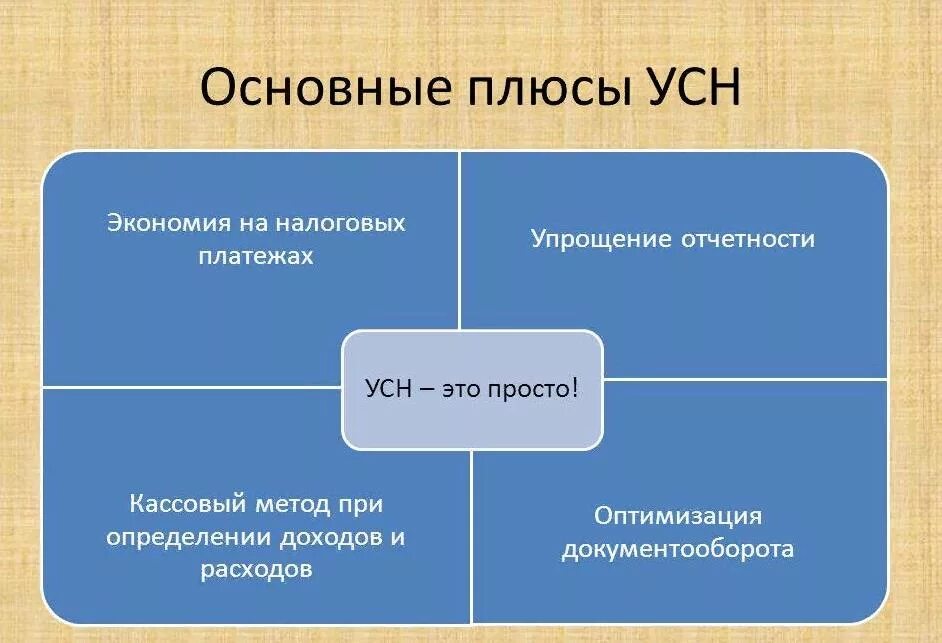 Фнс налог усн. Упрощенная система налогообложения. Упрощенный вид налогообложения. Упрощенная форма налогообложения. АУСН.