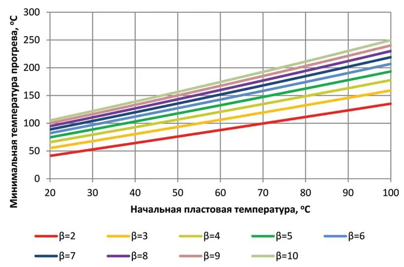температура прогрева
