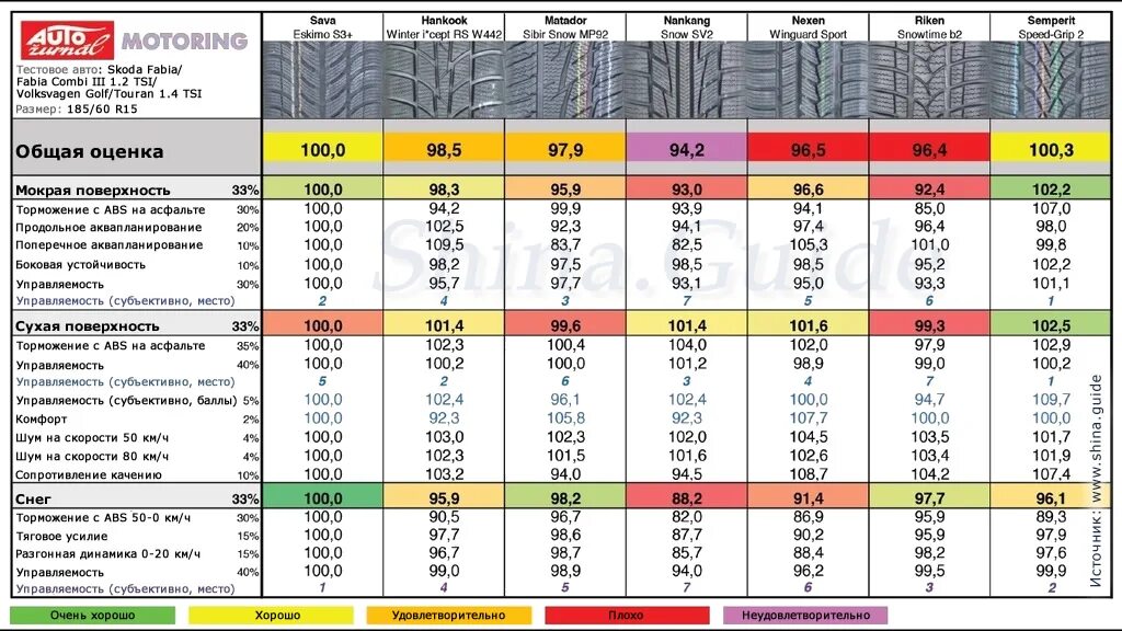 Тесты резины 2024. Тест зимних шин 185/60 r15.