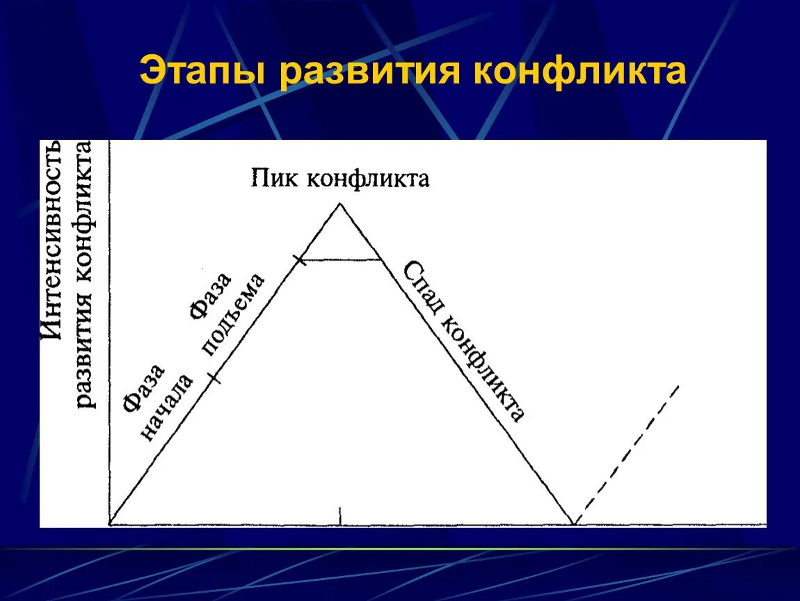 Перечислите и охарактеризуйте этапы конфликта. Этапы конфликта. Стадии развития конфликта. Перечислите этапы развития конфликта. Стадии ступени развития конфликта.