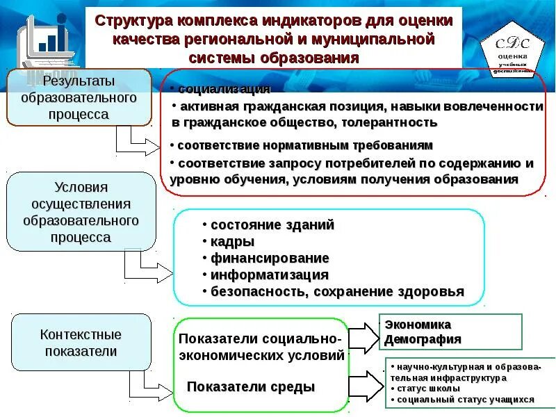 Региональная система управления образованием. Построение системы оценки. Структура процесса оценки качества образования. Социально-экономических условий для получения образования. Муниципальные механизмы оценки качества образования.