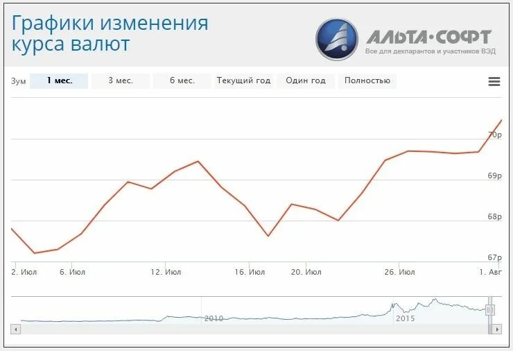 Курс обмена евро цб