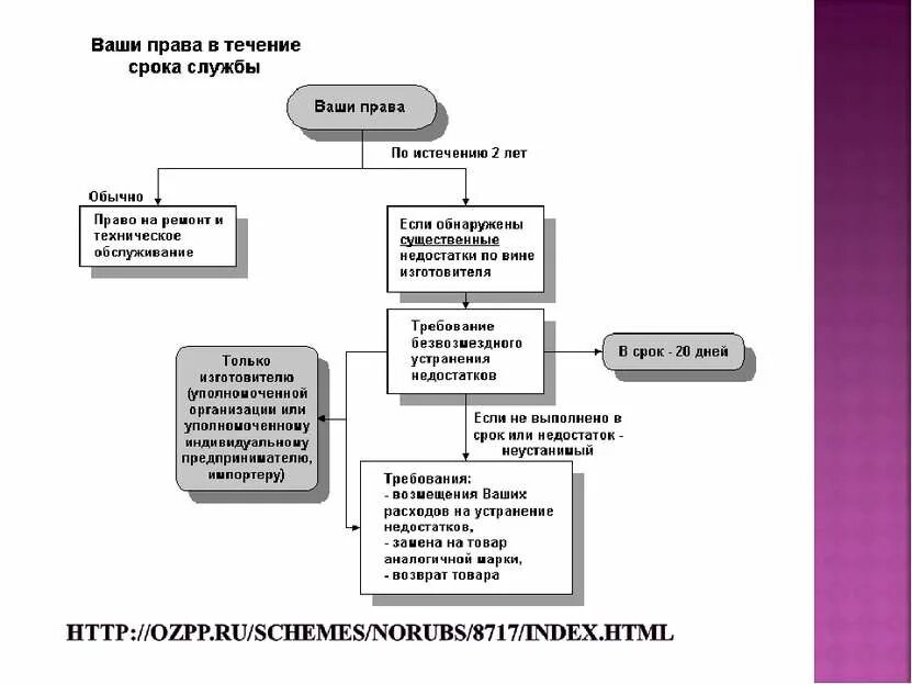 Срок служба защиты прав потребителей. Схема прав потребителей. Механизм защиты прав потребителей. Механизм реализации прав потребителей.