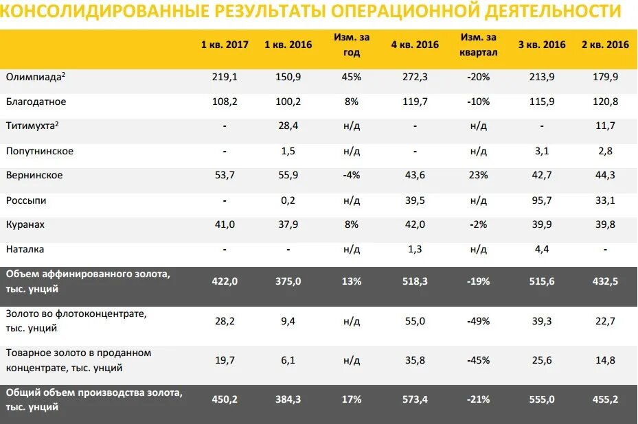 Полюс золото котировки. ПАО полюс. Структура полюс золото. Объемы производства золота полюсом. Сколько золота добыл полюс.