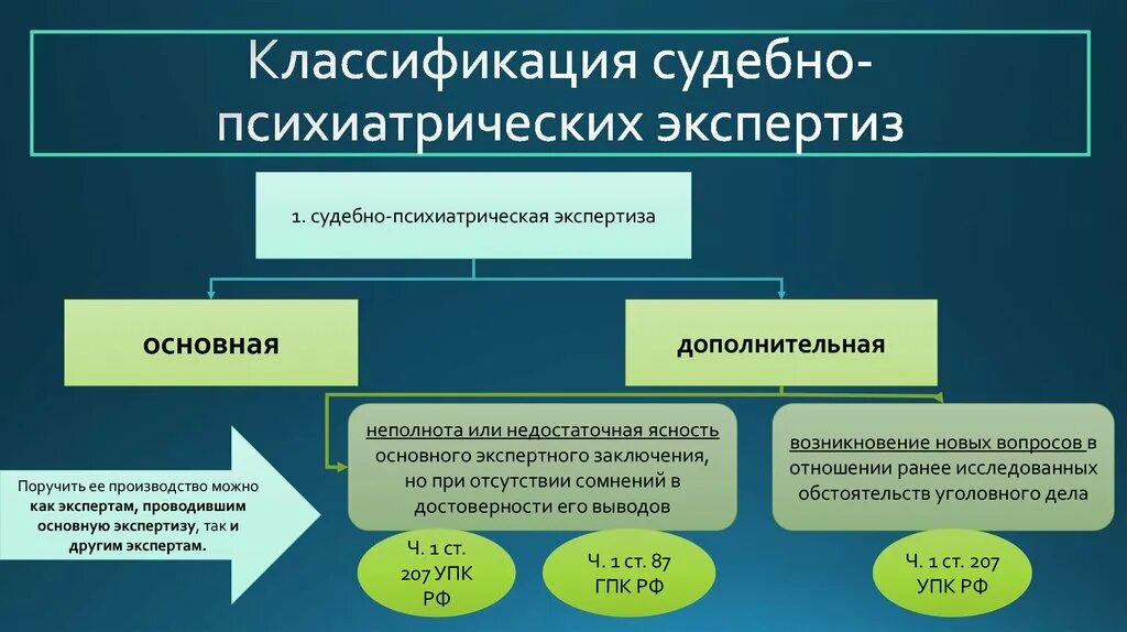 Судебно психиатрическая экспертиза потерпевшим. Виды судебно-психиатрической экспертизы. Порядок назначения судебно-психиатрической экспертизы. Формы судебно-психиатрической экспертизы. Виды судебной психиатрии.