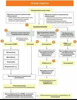 Обострение подагры лечение медикаментозное